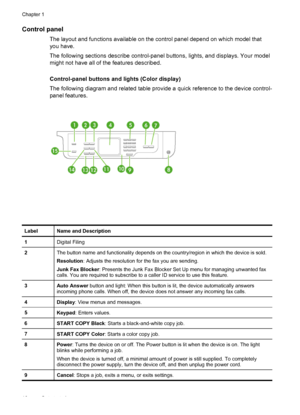 Page 20Control panel
The layout and functions available on the control panel depend on which model that
you have.
The following sections describe control-panel buttons, lights, and displays. Your model
might not have all of the features described.
Control-panel buttons and lights (Color display)
The following diagram and related table provide a quick reference to the device control-
panel features.
LabelName and Description
1Digital Filing
2The button name and functionality depends on the country/region in...