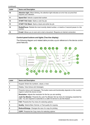 Page 21LabelName and Description
10Attention light: When blinking, the attention light indicates an error has occurred that
requires your attention.
11Speed Dial: Selects a speed-dial number.
12START FAX Color : Starts a color fax job.
13START FAX Black : Starts a black-and-white fax job.
14Redial/Pause: Redials the most recently dialed number, or inserts a 3-second pause in a fax
number.
15E-mail : Allows you to scan and e-mail a document. Requires an internet connection.
Control-panel buttons and lights...