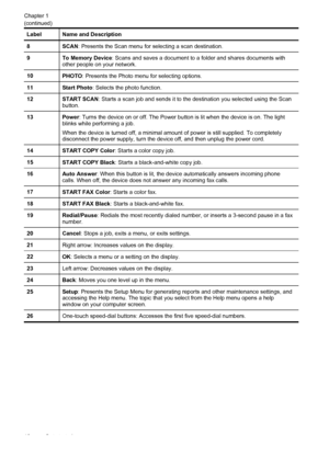 Page 22LabelName and Description
8SCAN: Presents the Scan menu for selecting a scan destination.
9To Memory Device : Scans and saves a document to a folder and shares documents with
other people on your network.
10PHOTO : Presents the Photo menu for selecting options.
11Start Photo : Selects the photo function.
12START SCAN : Starts a scan job and sends it to  the destination you selected using the Scan
button.
13Power : Turns the device on or off. The Power button  is lit when the device is on. The light...