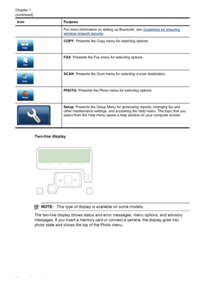 Page 24IconPurpose
For more information on setting up Bluetooth, see Guidelines for ensuringwireless network security.
COPY: Presents the Copy menu for selecting options.
FAX: Presents the Fax menu for selecting options.
SCAN : Presents the Scan menu for selecting a scan destination.
PHOTO : Presents the Photo menu for selecting options.
Setup: Presents the Setup Menu for generating reports, changing fax and
other maintenance settings, and accessing the Help menu. The topic that you
select from the Help menu...