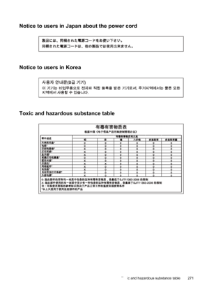 Page 275Notice to users in Japan about the power cord
Notice to users in Korea
Toxic and hazardous substance table
Toxic and hazardous substance table 271
 