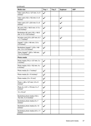 Page 41Media sizeTray 1Tray 2DuplexerADF
Index card (76.2 x 127 mm; 3 x 5
inches)*   
Index card (102 x 152 mm; 4 x 6
inches)*  
Index card (127 x 203 mm; 5 x 8
inches)*  
A6 card (105 x 148.5 mm; 4.13 x
5.83 inches)*  
Borderless A6 card (105 x 148.5
mm; 4.13 x 5.83 inches)*   
A4 index card (210 x 297 mm; 8.3
x 11.7 inches)*  
Hagaki** (100 x 148 mm; 3.9 x
5.8 inches)*   
Borderless Hagaki** (100 x 148
mm; 3.9 x 5.8 inches)*   
Ofuku Hagaki** (200 x 148 mm;
7.8 x 5.8 inches)*   
Photo media 
Photo media (76.2...