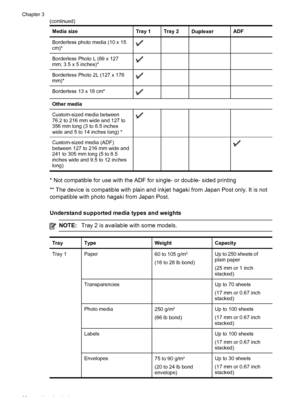 Page 42Media sizeTray 1Tray 2DuplexerADF
Borderless photo media (10 x 15
cm)*   
Borderless Photo L (89 x 127
mm; 3.5 x 5 inches)*   
Borderless Photo 2L (127 x 178
mm)*   
Borderless 13 x 18 cm*   
Other media 
Custom-sized media between
76.2 to 216 mm wide and 127 to
356 mm long (3 to 8.5 inches
wide and 5 to 14 inches long) *
   
Custom-sized media (ADF)
between 127 to 216 mm wide and
241 to 305 mm long (5 to 8.5
inches wide and 9.5 to 12 inches
long)   
* Not compatible for use with the ADF for single- or...