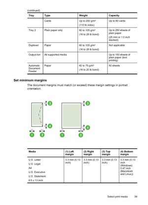 Page 43TrayTypeWeightCapacity
CardsUp to 200 g/m2
(110 lb index)
Up to 80 cards
Tray 2Plain paper only60 to 105 g/m2
(16 to 28 lb bond)
Up to 250 sheets of
plain paper
(25 mm or 1.0 inch
stacked)
DuplexerPaper60 to 105 g/m2
(16 to 28 lb bond)
Not applicable
Output-binAll supported media Up to 150 sheets of
plain paper (text
printing)
Automatic
Document
FeederPaper60 to 75 g/m2
(16 to 20 lb bond)
50 sheets
Set minimum margins
The document margins must match (or exceed) these margin settings in portrait...