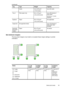 Page 43TrayTypeWeightCapacity
CardsUp to 200 g/m2
(110 lb index)
Up to 80 cards
Tray 2Plain paper only60 to 105 g/m2
(16 to 28 lb bond)
Up to 250 sheets of
plain paper
(25 mm or 1.0 inch
stacked)
DuplexerPaper60 to 105 g/m2
(16 to 28 lb bond)
Not applicable
Output-binAll supported media Up to 150 sheets of
plain paper (text
printing)
Automatic
Document
FeederPaper60 to 75 g/m2
(16 to 20 lb bond)
50 sheets
Set minimum margins
The document margins must match (or exceed) these margin settings in portrait...