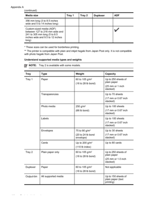 Page 166
Media sizeTray 1Tray 2DuplexerADF
356 mm long (3 to 8.5 inches
wide and 5 to 14 inches long)
Custom-sized media (ADF)
between 127 to 216 mm wide and
241 to 305 mm long (5 to 8.5
inches wide and 9.5 to 12 inches
long)
* These sizes can be used for borderless printing.
** The printer is compatible with plain and inkjet hagaki from Japan Post only. It is not compatible
with photo hagaki from Japan Post.
Understand supported media types and weights
NOTE:Tray 2 is available with some models....