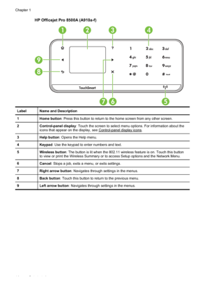 Page 18
HP Officejet Pro 8500A (A910a-f)
LabelName and Description
1Home button: Press this button to return to the home screen from any other screen.
2Control-panel display : Touch the screen to select menu options. For information about the
icons that appear on the display, see Control-paneldisplayicons.
3Help button : Opens the Help menu.
4Keypad: Use the keypad to enter numbers and text.
5Wireless button : The button is lit when the 802.11 wireless feature is on. Touch this button
to view or print the...