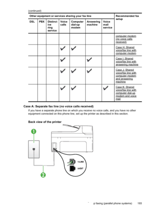 Page 197
Other equipment or services sharing your fax lineRecommended fax
setup
DSLPBXDistinct
ive
ring
serviceVoice
callsComputer
dial-up
modemAnswering
machineVoice
mail
service
computermodem(novoicecallsreceived)
CaseH:Sharedvoice/faxlinewithcomputermodem
CaseI:Sharedvoice/faxlinewithansweringmachine
CaseJ:Sharedvoice/faxlinewithcomputermodemandansweringmachine
CaseK:Sharedvoice/faxlinewithcomputerdial-upmodemandvoicemail
Case A: Separate fax line (no voice calls received)
If you have a separate phone line on...