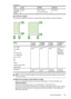 Page 167
TrayTypeWeightCapacity
Automatic
Document
FeederPaper60 to 75 g/m2
(16 to 20 lb bond)
50 sheets
Set minimum margins
The document margins must match (or exceed) these margin settings in portrait orientation.
122
3
4
1
3
4
Media(1) Left
margin(2) Right
margin(3) Top
margin(4) Bottom
margin
U.S. Letter
U.S. Legal
A4
U.S. Executive
U.S. Statement
8.5 x 13 inch
B5
A5
Cards
Custom-sized media
Photo media3.3 mm (0.13
inch)3.3 mm (0.13
inch)3.3 mm (0.13
inch)3.3 mm (0.13
inch
(Windows)
0.47 inch
(Macintosh
and...