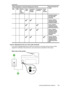 Page 197
Other equipment or services sharing your fax lineRecommended fax
setup
DSLPBXDistinct
ive
ring
serviceVoice
callsComputer
dial-up
modemAnswering
machineVoice
mail
service
computermodem(novoicecallsreceived)
CaseH:Sharedvoice/faxlinewithcomputermodem
CaseI:Sharedvoice/faxlinewithansweringmachine
CaseJ:Sharedvoice/faxlinewithcomputermodemandansweringmachine
CaseK:Sharedvoice/faxlinewithcomputerdial-upmodemandvoicemail
Case A: Separate fax line (no voice calls received)
If you have a separate phone line on...