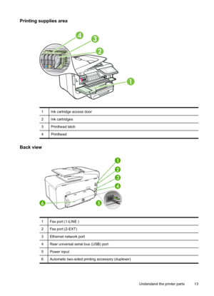 Page 17Printing supplies area
1
4
2
3
1 Ink cartridge access door
2 Ink cartridges
3 Printhead latch
4 Printhead
Back view
1 Fax port (1-LINE )
2 Fax port (2-EXT)
3 Ethernet network port
4 Rear universal serial bus (USB) port
5 Power input
6 Automatic two-sided printing accessory (duplexer)
Understand the printer parts 13
 