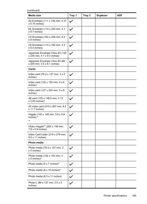Page 169Media sizeTray 1 Tray 2 Duplexer ADF
A2 Envelope (111 x 146 mm; 4.37
x 5.75 inches)
    
DL Envelope (110 x 220 mm; 4.3
x 8.7 inches)
    
C5 Envelope (162 x 229 mm; 6.4
x 9 inches)
    
C6 Envelope (114 x 162 mm; 4.5
x 6.4 inches)
    
Japanese Envelope Chou #3 (120
x 235 mm; 4.7 x 9.3 inches)
    
Japanese Envelope Chou #4 (90
x 205 mm; 3.5 x 8.1 inches)
    
Cards      
Index card (76.2 x 127 mm; 3 x 5
inches)
    
Index card (102 x 152 mm; 4 x 6
inches)
    
Index card (127 x 203 mm; 5 x 8
inches)...
