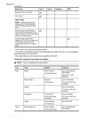 Page 170Media sizeTray 1 Tray 2 Duplexer ADF
Photo 2L (127 x 178 mm)*
    
13 x 18 cm*
    
Other media 
NOTE: Defining custom-size
media sizes is only available in
the HP printing software in Mac
OS X.      
Custom-sized media between
76.2 to 216 mm wide and 127 to
356 mm long (3 to 8.5 inches wide
and 5 to 14 inches long)
    
Custom-sized media (ADF)
between 127 to 216 mm wide and
127 to 355 mm long (5 to 8.5
inches wide and 5 to 14 inches
long)
+
   
* These sizes can be used for borderless printing.
** The...