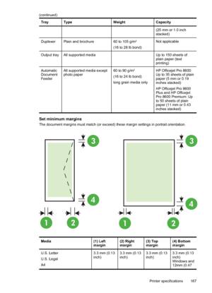 Page 171Tray TypeWeightCapacity
(25 mm or 1.0 inch
stacked)
Duplexer Plain and brochure 60 to 105 g/m
2
(16 to 28 lb bond)Not applicable
Output tray All supported media   Up to 150 sheets of plain paper (text
printing)
Automatic
Document
Feeder All supported media except
photo paper
60 to 90 g/m
2
(16 to 24 lb bond)
long grain media onlyHP Officejet Pro 8600:
Up to 35 sheets of plain
paper (5 mm or 0.19
inches stacked)
HP Officejet Pro 8600
Plus and HP Officejet
Pro 8600 Premium: Up
to 50 sheets of plain
paper...