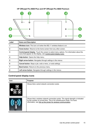 Page 19HP Officejet Pro 8600 Plus and HP Officejet Pro 8600 Premium
Label Name and Description
1 Wireless icon: The icon is lit when the 802.11 wireless feature is on.
2 Home button : Returns to the home screen from any other screen.
3 Control-panel display : Touch the screen to select menu options. For information about the
icons that appear on the display, see 
Control-panel display icons.
4 Help button: Opens the Help menu.
5 Right arrow button:  Navigates through settings in the menus.
6 Cancel button:...