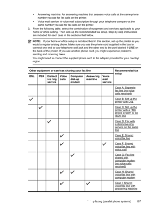 Page 201• Answering machine: An answering machine that answers voice calls at the same phonenumber you use for fax calls on the printer.
• Voice mail service: A voice mail subscription through your telephone company at the same number you use for fax calls on the printer.
3. From the following table, select the combination of equipment and services applicable to your
home or office setting. Then look up the recommended fax setup. Step-by-step instructions
are included for each case in the sections that follow....