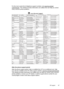 Page 101For the most current list of telephone support numbers, see www.hp.com/go/
customercare. This website provides information and utilities that can help you correct
many common printer problems.
$IULFD(QJOLVKVSHDNLQJ 
$IULTXHIUDQFRSKRQH 
ﺮﺋﺍﺰﺠﻟﺍ
$UJHQWLQD%XHQRV$LUHV  $OJ«ULH 
$UJHQWLQD 
$XVWUDOLD 
$XVWUDOLDRXWRIZDUUDQW\ 
˜VWHUUHLFK 
\bﻳﺮﺤﺒﻟﺍ
%HOJL