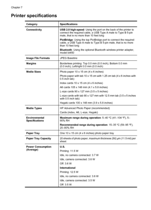 Page 38Printer specifications
CategorySpecifications
ConnectivityUSB 2.0 high-speed: Using the port on the back of the printer to
connect the required cable, a USB Type A male to Type B 5-pin
male, that is no more than 10 feet long
PictBridge: Using the top PictBridge port to connect the required
cable, a USB Type A male to Type B 5-pin male, that is no more
than 10 feet long
Bluetooth: Using the optional Bluetooth wireless printer adapter,
model bt450
Image File FormatsJPEG Baseline
MarginsBorderless printing:...