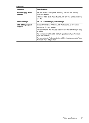 Page 39CategorySpecifications
Power Supply Model
NumberHP Part # 0957–2121 (North America), 100-240 Vac (±10%)
50/60 Hz (±3 Hz)
HP Part # 0957–2120 (Rest of world), 100-240 Vac (±10%) 50/60 Hz
(±3 Hz)
Print CartridgeHP 110 Tri-color Inkjet print cartridge
USB 2.0 High-speed
SupportMicrosoft® Windows XP Home, XP Professional, or x64 Edition
Mac OS X 10.3.9 or greater
HP recommends that the USB cable be less than 3 meters (10 feet)
in length
For connection to PC: USB 2.0 high speed cable Type A male to
Type B...