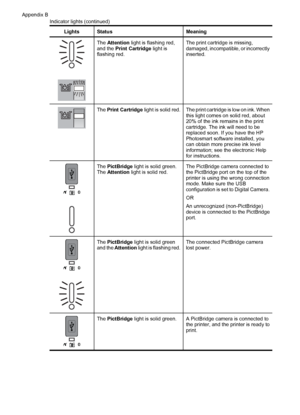 Page 48LightsStatusMeaning
The Attention light is flashing red,
and the Print Cartridge light is
flashing red.The print cartridge is missing,
damaged, incompatible, or incorrectly
inserted.
The Print Cartridge light is solid red.The print cartridge is low on ink. When
this light comes on solid red, about
20% of the ink remains in the print
cartridge. The ink will need to be
replaced soon. If you have the HP
Photosmart software installed, you
can obtain more precise ink level
information; see the electronic...