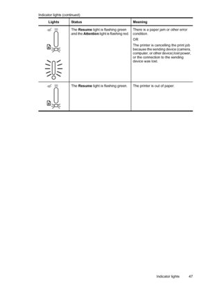 Page 49LightsStatusMeaning
The Resume light is flashing green
and the Attention light is flashing red.There is a paper jam or other error
condition.
OR
The printer is cancelling the print job
because the sending device (camera,
computer, or other device) lost power,
or the connection to the sending
device was lost.
The Resume light is flashing green.The printer is out of paper.
Indicator lights (continued)
Indicator lights 47
 