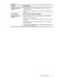 Page 39CategorySpecifications
Power Supply Model
NumberHP Part # 0957–2121 (North America), 100-240 Vac (±10%)
50/60 Hz (±3 Hz)
HP Part # 0957–2120 (Rest of world), 100-240 Vac (±10%) 50/60 Hz
(±3 Hz)
Print CartridgeHP 110 Tri-color Inkjet print cartridge
USB 2.0 High-speed
SupportMicrosoft® Windows XP Home, XP Professional, or x64 Edition
Mac OS X 10.3.9 or greater
HP recommends that the USB cable be less than 3 meters (10 feet)
in length
For connection to PC: USB 2.0 high speed cable Type A male to
Type B...