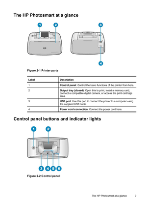 Page 10The HP Photosmart at a glance
Figure 2-1 Printer parts
LabelDescription
1Control panel: Control the basic functions of the printer from here.
2Output tray (closed): Open this to print, insert a memory card,
connect a compatible digital camera, or access the print cartridge
area.
3USB port: Use this port to connect the printer to a computer using
the supplied USB cable.
4Power cord connection: Connect the power cord here.
Control panel buttons and indicator lights
Figure 2-2 Control panel
The HP...