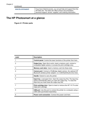 Page 10www.hp.com/supportIf you have Internet access, you can get help and support from the
HP Web site. This Web site offers product documentation,
technical support, drivers, supplies, and ordering information.
The HP Photosmart at a glance
Figure 2-1 Printer parts
LabelDescription
1Control panel: Control the basic functions of the printer from here.
2Output tray: Open this to print, insert a memory card, connect a
compatible digital camera, or access the print cartridge area.
3Memory card slots: Insert a...