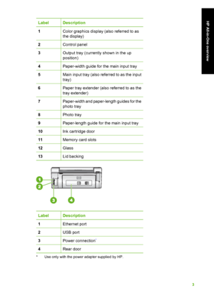 Page 6LabelDescription
1Color graphics display (also referred to as
the display)
2Control panel
3Output tray (currently shown in the up
position)
4Paper-width guide for the main input tray
5Main input tray (also referred to as the input
tray)
6Paper tray extender (also referred to as the
tray extender)
7Paper-width and paper-length guides for the
photo tray
8Photo tray
9Paper-length guide for the main input tray
10Ink cartridge door
11Memory card slots
12Glass
13Lid backing
LabelDescription
1Ethernet port
2USB...