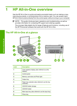 Page 4
1 HP All-in-One overview
Use the HP All-in-One to quickly and easily accomplish tasks such as making a copy,
scanning documents, or printing photos from a memory card. You can access many
HP All-in-One functions directly from the control panel, without turning on your computer.
NOTE: This guide introduces basic operations and troubleshooting, as well as
provides information for contacting HP support and ordering supplies.
The onscreen Help details the full range of features and functions, including use...