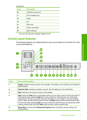 Page 5
LabelDescription
10CD/DVD access door
11Print cartridge door
12Glass
13Lid
14Rear door
15Power connection*
16Rear USB port
* Use only with the power adapter supplied by HP.
Control panel features
The following diagram and related table provide a quick reference to the HP All-in-One
control panel features.
LabelName and Description
1Display: Displays menus, photos, and messages. The display can be pulled up and angled for
better viewing.
2Attention light : Indicates a problem occurred. See the display...