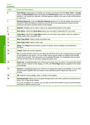 Page 6
LabelName and Description
6Print Photos: Depending on whether you access your photos from the  View, Print , or Create
menu, the  Print Photos  button will display the  Print Preview screen or it will print any selected
photo(s). If no photos are selected, a prompt  appears asking if you want to print all the photos
on your card.
7Red Eye Removal : Turns the Red Eye Removal  feature On or Off. By default, this feature is
turned off. When the feature is turned on, the HP  All-in-One automatically...