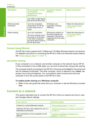 Page 19
DescriptionRecommended number
of connected
computers for best
performanceSupported software
featuresSetup instructions
rear USB 2.0 High Speed
port on the HP All-in-One.
Ethernet (wired)
connectionUp to five computers
connected to an HP All-
in-One using a hub or
router.All features are
supported, including
Webscan.Follow the instructions in
“Wired network setup”
on page 19 .
Printer sharingUp to five computers.
The host computer must
be turned on at all times,
or the other computers
will not be able to...