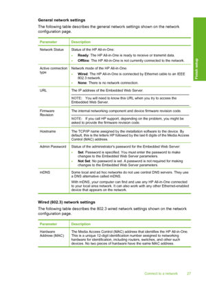 Page 28
General network settings
The following table describes the general network settings shown on the network
configuration page.
ParameterDescription
Network StatusStatus of the HP All-in-One:
•Ready: The HP All-in-One is ready  to receive or transmit data.
•Offline: The HP All-in-One is not currently connected to the network.
Active connection
typeNetwork mode of the HP All-in-One:
•Wired: The HP All-in-One is connected by Ethernet cable to an IEEE
802.3 network.
•None : There is no network connection....