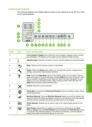 Page 8
Control panel features
The following diagram and related table provide a quick reference to the HP All-in-One
control panel features.
Ethernet
LabelIconName and Description
1 Color graphics display (also referred to as the display): Displays menus, photos,
and messages. The display can be pulled up and angled for better viewing.
2Attention light : Indicates a problem occurred. See the display for more information.
3Back: Returns to the previous screen on the display.
4Setup : Opens the  Setup menu where...