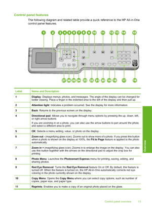 Page 14
Control panel features
The following diagram and related table provide a quick reference to the HP All-in-One
control panel features.
LabelName and Description
1Display: Displays menus, photos, and messages. The angle of the display can be changed for
better viewing. Place a finger in the indented area to the left of the display and then pull up.
2Attention light : Indicates a problem occurred. See the display for more information.
3Back: Returns to the previous screen on the display.
4Directional pad :...