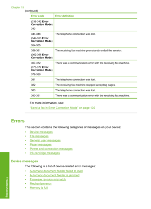 Page 259
Error codeError definition
(338-342 Error
Correction Mode )
343
344-348
(349-353  Error
Correction Mode )
354-355The telephone connection was lost.
356-361
(362-366  Error
Correction Mode )The receiving fax machine prematurely ended the session.
367-372
(373-377 Error
Correction Mode )
378-380There was a communication error with the receiving fax machine.
381The telephone connection was lost.
382The receiving fax machine stopped accepting pages.
383The telephone connection was lost.
390-391There was a...