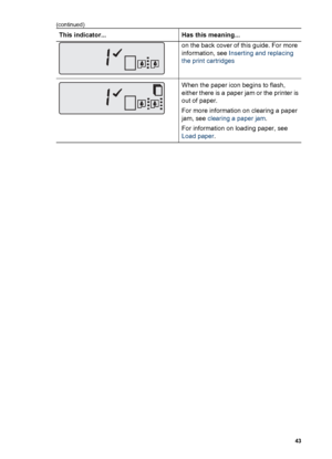 Page 46CategorySpecifications
Microdrive
MultiMediaCard
Secure Digital
Memory Sticks
xD-Picture Card
Memory card-
supported file
formatsPrinting
JPEG
Uncompressed TIFF
Saving
All file formats
Paper tray – media
sizes supportedMain tray
7.6 x 12.7 cm to 21.6 x 35.6 cm (3 x 5 inch to 8.5 x 14 inch)
Photo tray
10 x 15 cm (4 x 6 inch), 10 x 15 cm (4 x 6 inch) with tab, index cards,
and Hagaki
Output tray
All supported sizes
Paper tray capacityMain tray
125 sheets of plain paper
15 envelopes
20–40 cards (depending...