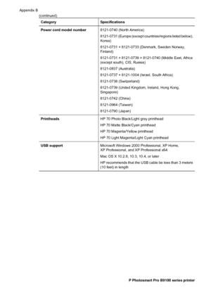 Page 71CategorySpecifications
Power cord model number8121-0740 (North America)
8121-0731 (Europe (except countries/regions listed below),
Korea)
8121-0731 + 8121-0733 (Denmark, Sweden Norway,
Finland)
8121-0731 + 8121-0739 + 8121-0740 (Middle East, Africa
(except south), CIS, Russia)
8121-0837 (Australia)
8121-0737 + 8121-1004 (Israel, South Africa)
8121-0738 (Switzerland)
8121-0739 (United Kingdom, Ireland, Hong Kong,
Singapore)
8121-0742 (China)
8121-0964 (Taiwan)
8121-0790 (Japan)
PrintheadsHP 70 Photo...