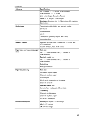 Page 70CategorySpecifications
8 x 10 inches, 11 x 14 inches, 11 x 17 inches,
12 x 12 inches, 13 x 19 inches
U.S.: Letter, Legal, Executive, Tabloid
Japan: L, 2L, Hagaki, Ofuku Hagaki
Envelopes: Envelope No. 10, A2 envelope, C6 envelope,
DL envelope
Media typesPaper (photo, plain, inkjet, and specialty media)
Envelopes
Transparencies
Labels
Cards (index, greeting, Hagaki, A6, L-size)
Iron-on transfers
Network supportMicrosoft Windows 2000 Professional, XP Home, and
XP Professional
Mac OS X 10.2.8, 10.3, 10.4, or...