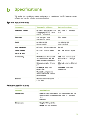 Page 75bSpecifications
This section lists the minimum system requirements for installation of the HP Photosmart printer
software, and provides selected printer specifications.
System requirements  
ComponentWindows PC minimumMacintosh minimum
Operating systemMicrosoft® Windows 98, 2000
Professional, ME, XP Home,
and XP ProfessionalMac® OS X 10.1.5 through
10.3
ProcessorIntel® Pentium® II (or
equivalent) or higherG3 or greater
RAM64 MB (256 MB
recommended)128 MB (256 MB
recommended)
Free disk space600 MB (2 GB...