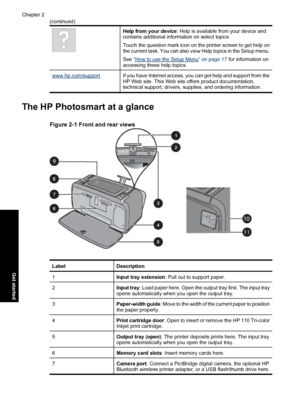 Page 10Help from your device: Help is available from your device and
contains additional information on select topics.
Touch the question mark icon on the printer screen to get help on
the current task. You can also view Help topics in the Setup menu.
See “
How to use the Setup Menu” on page 17 for information on
accessing these help topics.
www.hp.com/supportIf you have Internet access, you can get help and support from the
HP Web site. This Web site offers product documentation,
technical support, drivers,...