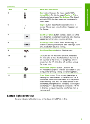 Page 8LabelIconName and Description
5Size button: Changes the image size to 100%
( Actual Size ), fits it to the page ( Resize to Fit), or
prints borderless images ( Borderless). The default
setting is 100% for plain paper and borderless for
photo paper.
6Copies  button: Specifies the desired number of
copies. If there is an error, the letter  E appears on
the display.
7Start Copy Black  button: Makes a black-and-white
copy. In certain situations (for example, after clearing
a paper jam), this button resumes...