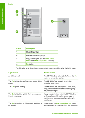 Page 9LabelDescription
1Check Paper light
2Check Print Cartridge light
3Copy button lights (for the Start Copy
Black  and Start Copy Color  buttons)
4On button
The following table describes common situations and explains what the lights mean.
Light status
What it means
All lights are off.The HP All-in-One is turned off. Press the  On
button to turn on the device.
The  On light and one of the copy button lights
are on.The HP All-in-One is ready for printing,
scanning, or copying.
The  On light is blinking.The...