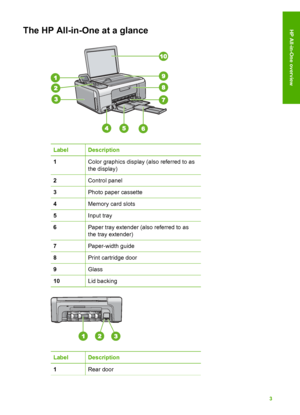 Page 6The HP All-in-One at a glance
LabelDescription
1Color graphics display (also referred to as
the display)
2Control panel
3Photo paper cassette
4Memory card slots
5Input tray
6Paper tray extender (also referred to as
the tray extender)
7Paper-width guide
8Print cartridge door
9Glass
10Lid backing
LabelDescription
1Rear door
Basics Guide3
HP All-in-One overview
 