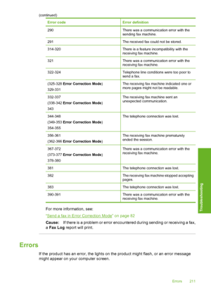 Page 214
Error codeError definition
290There was a communication error with the
sending fax machine.
291The received fax could not be stored.
314-320There is a feature incompatibility with the
receiving fax machine.
321There was a communication error with the
receiving fax machine.
322-324Telephone line conditions were too poor to
send a fax.
(325-328 Error Correction Mode )
329-331The receiving fax machine indicated one or
more pages might not be readable.
332-337
(338-342  Error Correction Mode )
343The...