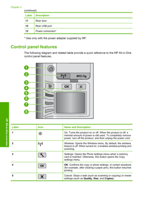 Page 9
LabelDescription
11Rear door
12Rear USB port
13Power connection*
* Use only with the power adapter supplied by HP.
Control panel features
The following diagram and related table provide a quick reference to the HP All-in-One
control panel features.
LabelIconName and Description
1On: Turns the product on or off. When the product is off, a
minimal amount of power is still used. To completely remove
power, turn off the product, and then unplug the power cord.
2Wireless: Opens the Wireless menu. By default,...