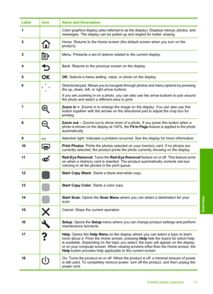 Page 14
LabelIconName and Description
1 Color graphics display (also referred to as the display): Displays menus, photos, and
messages. The display can be pulled up and angled for better viewing.
2Home: Returns to the Home screen (the default screen when you turn on the
product).
3Menu: Presents a set of options related to the current display.
4Back: Returns to the previous screen on the display.
5OK : Selects a menu setting, value, or photo on the display.
6Directional pad: Allows you to navigate th rough...