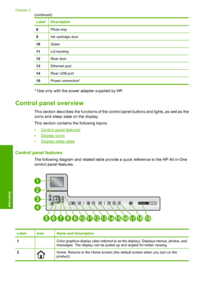 Page 13
LabelDescription
8Photo tray
9Ink cartridge door
10Glass
11Lid backing
12Rear door
13Ethernet port
14Rear USB port
15Power connection*
* Use only with the power adapter supplied by HP.
Control panel overview
This section describes the functions of the control panel buttons and lights, as well as the
icons and sleep state on the display.
This section contains the following topics:
•
Control panel features
•
Display icons
•
Display sleep state
Control panel features
The following diagram and related table...