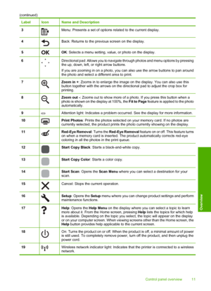 Page 14
LabelIconName and Description
3Menu: Presents a set of options related to the current display.
4Back: Returns to the previous screen on the display.
5OK: Selects a menu setting, value, or photo on the display.
6Directional pad: Allows you to navigate th rough photos and menu options by pressing
the up, down, left, or right arrow buttons.
If you are zooming in on a photo, you c an also use the arrow buttons to pan around
the photo and select a different area to print.
7Zoom in + : Zooms in to enlarge the...